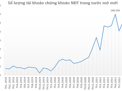 Hơn 115 nghìn tài khoản chứng khoán mở mới trong tháng 9/2021