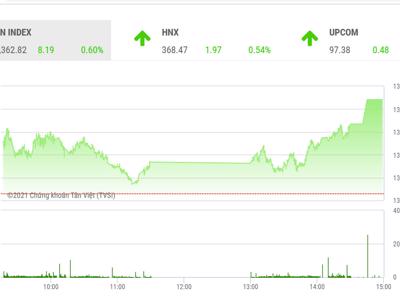 VN-Index đang có cơ hội hướng tới đỉnh tháng 8 ở 1.380 điểm