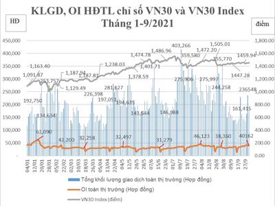 Tháng 9, Hợp đồng tương lai TPCP không có giao dịch