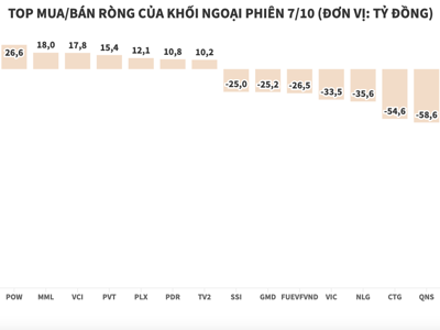 Chưa dừng xả, HPG bị khối ngoại bán ròng thêm gần 226 tỷ đồng