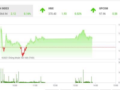 Để tăng thực sự, VN-Index cần vượt qua kháng cự 1.366 điểm