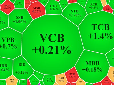 Cổ phiếu ngân hàng đảo chiều tăng cả loạt, VN-Index chốt tại đỉnh tháng 8