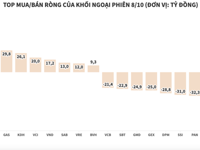 Giảm lực bán tại HPG, khối ngoại tăng giải ngân vào HAH