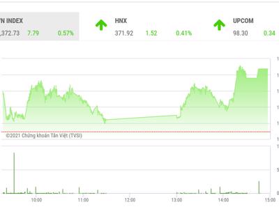 VN-Index sẽ tiếp tục đi lên với mục tiêu đầu tiên là 1.425 điểm