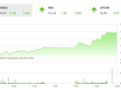 VN-Index hướng tới thử thách đỉnh lịch sử