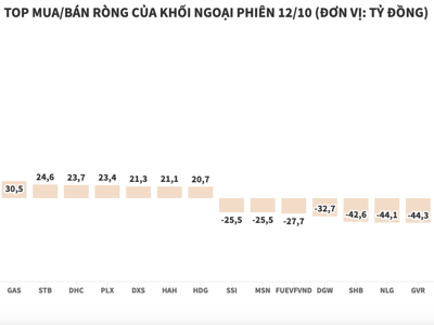 Khối ngoại giảm bán ròng, tập trung gom FMC