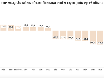 Đẩy mạnh bán ròng hơn 513 tỷ đồng, khối ngoại tập trung xả blue-chips