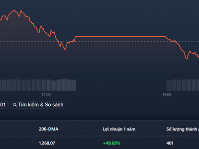 Mất trụ, VN-Index thoái lui trước “cứ điểm” 1.400