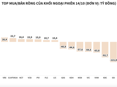 Khối ngoại tiếp tục xả ròng HPG và gom tiền mua DPM