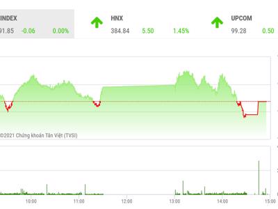 VN-Index sẽ phục hồi để hướng tới ngưỡng tâm lý 1.400 điểm