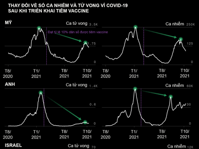 Cùng có độ phủ vaccine Covid-19 cao, vì sao một số quốc gia có tỷ lệ tử vong cao hơn?