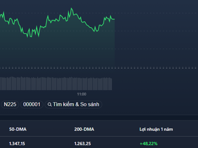 Tiền vào blue-chips đột ngột giảm, VN-Index lại “loạng choạng” trước mốc 1.400