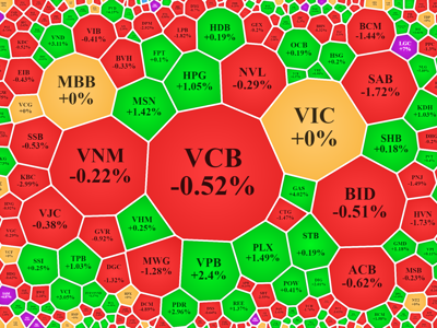 Mốc 1.400 điểm “rắn như đá”, cổ phiếu nào “phản bội”?