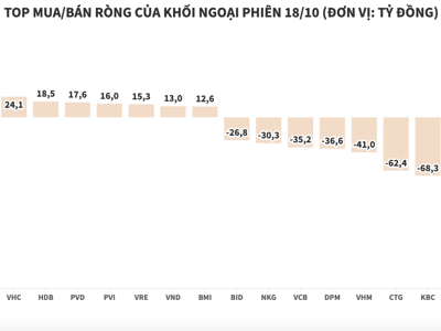 Khối ngoại bán ròng mạnh, lực xả vẫn tập trung ở các mã quen thuộc HPG và SSI