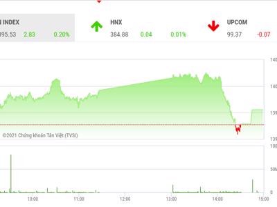 Cơ hội để tiếp tục đi lên ngưỡng tâm lý 1.400 điểm là vẫn còn