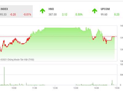 Mua bán giằng co, VN-Index vẫn có khả năng vượt ngưỡng 1.400 điểm 