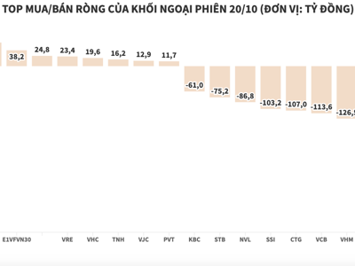 Đẩy mạnh bán ròng, khối ngoại vẫn chưa dứt đà xả tại HPG