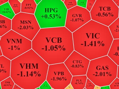 “Đạp” trụ, VN30-Index bốc hơi gần 16 điểm