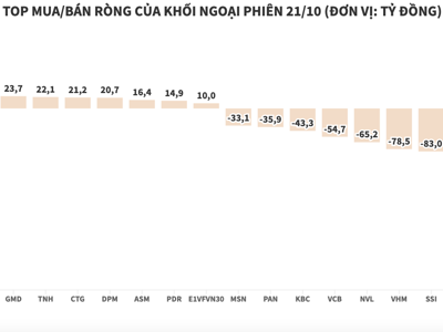 Khối ngoại tiếp tục bán ròng 816 tỷ đồng trong ngày đáo hạn phái sinh