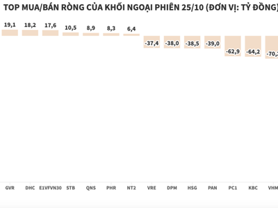 Lực bán áp đảo, khối ngoại xả ròng hơn 1.233 tỷ đồng