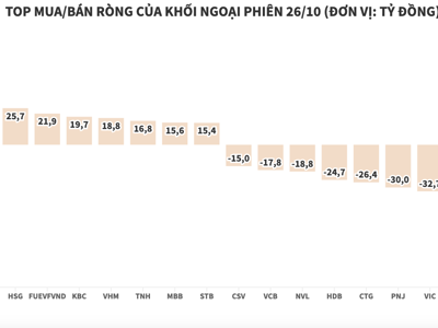 Khối ngoại mua ròng cổ phiếu thép, chốt lời nhóm bất động sản