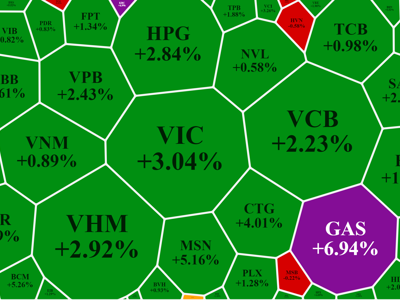 GAS “dắt” VN-Index lên đỉnh lịch sử mới, vốn ngoại “múc” ròng ngàn tỷ