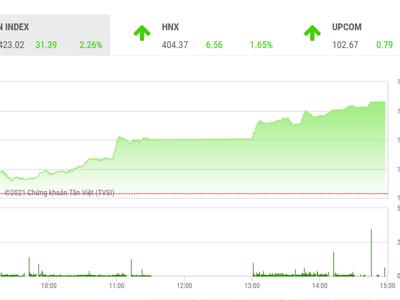 Công ty chứng khoán nhận định gì sau phiên bùng nổ vượt đỉnh lịch sử của VN-Index?