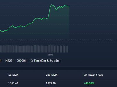 Blue-chips đột ngột bùng nổ, VN-Index vọt lên 1.410 điểm