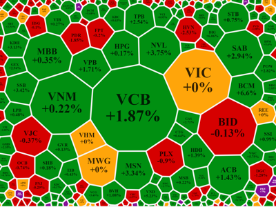 Loạt cổ phiếu trụ tăng bùng nổ, VN-Index “công phá” mốc 1440