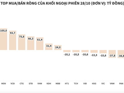 Tiếp đà mua ròng, khối ngoại gom thêm gần 574 tỷ đồng