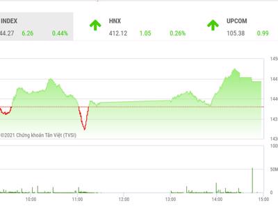 VN-Index sẽ hướng lên vùng 1.500 điểm