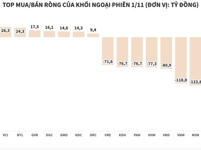 Khối ngoại đảo chiều sang bán ròng 1.311 tỷ đồng