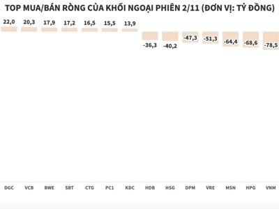 Tiếp tục bán ròng mạnh, khối ngoại xả loạt cổ phiếu bất động sản