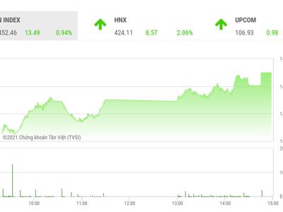 VN-Index hướng tới ngưỡng tâm lý 1.500 điểm là khả thi