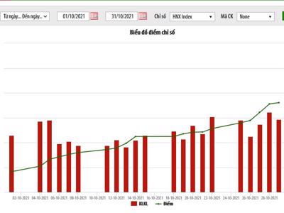 Vốn hoá trên HNX đạt 440 nghìn tỷ đồng, tăng 6,18% so với cuối tháng trước