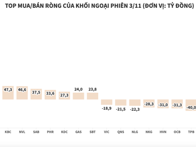 Khối ngoại quay lại mua ròng trong ngày thị trường lập kỷ lục thanh khoản