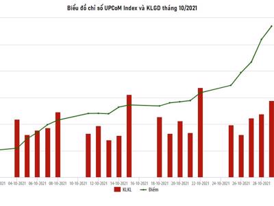 Tháng 10, giá trị giao dịch trên UPCoM tăng 13,47%