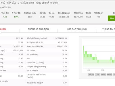 Giá tăng, Tập đoàn Hải Thạch đăng ký bán hết 4,56% vốn tại HHV