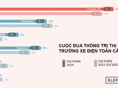Cuộc đua thống trị thị trường xe điện toàn cầu, Tesla vượt xa loạt "ông lớn"