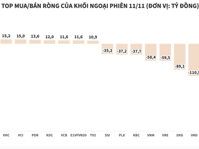 Khối ngoại bán ròng tăng vọt lên 1.200 tỷ đồng