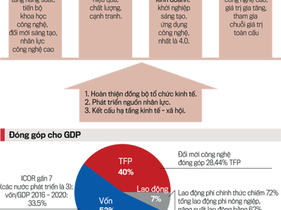 Năm mũi giáp công kiến tạo mô hình tăng trưởng mới