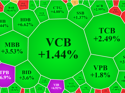 Sức mạnh cổ phiếu ngân hàng: VN30-Index tăng vọt hơn 23 điểm