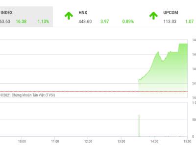 VN-Index có thể sẽ biến động quanh ngưỡng 1.456 điểm