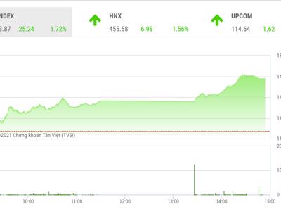 VN-Index đang được kỳ vọng sẽ chinh phục ngưỡng 1.500 ngay tuần này