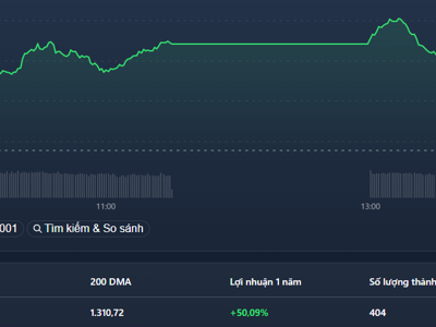 VN-Index đóng cửa “chênh vênh” mốc 1.500 điểm