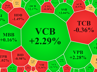 VCB kéo VN-Index vượt 1500 điểm, tiền vào cổ ngân hàng giảm