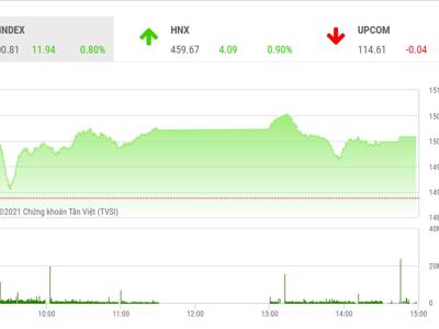 VN-Index có thể đối diện với một nhịp điều chỉnh ngắn hạn do chốt lời