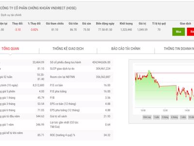 VNDirect đã bán xong gần 6 triệu cổ phiếu quỹ, với giá bình quân  74.939 đồng/cổ phiếu