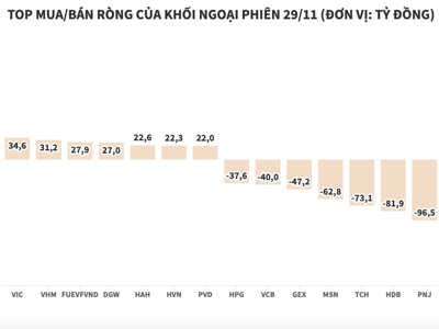 Khối ngoại chốt lời gần 200 tỷ đồng cổ phiếu CEO