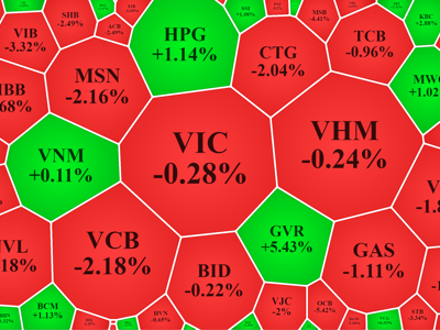 Tác động dây chuyền từ thế giới “bẻ gục” đà tăng của VN-Index